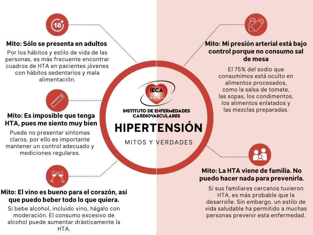 Mitos presión arterial alta. IECA Ecuador